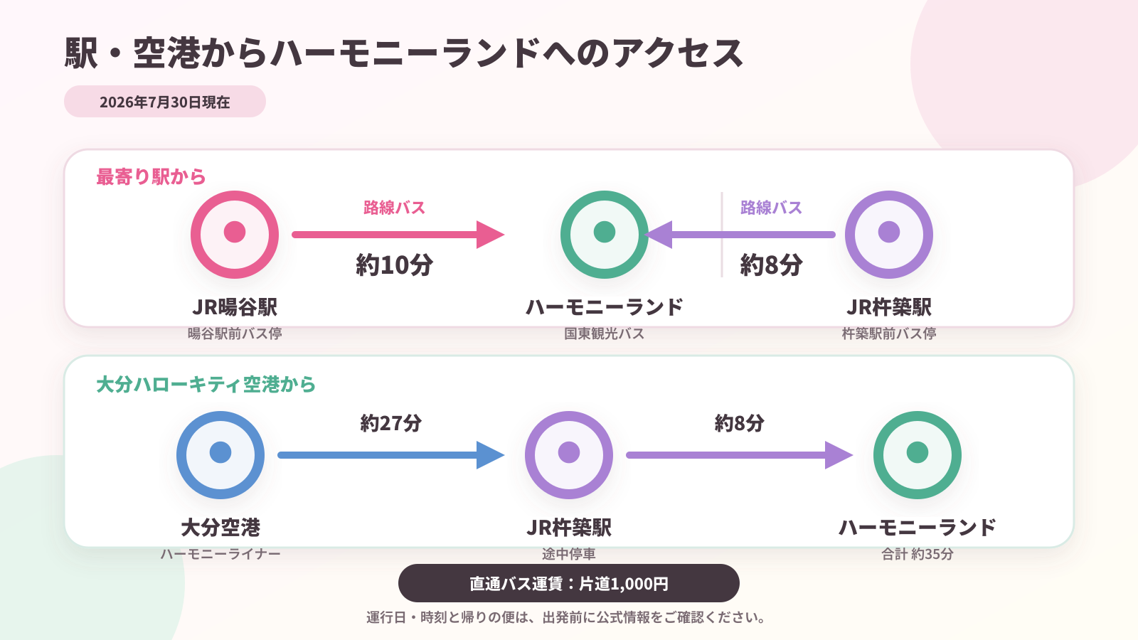 駅・空港からハーモニーランドへのアクセス JR暘谷駅、JR杵築駅、大分空港からハーモニーランドまでの経路と所要時間を示した図