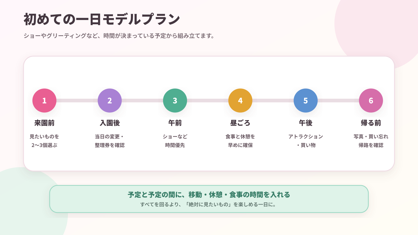 初めての一日モデルプラン ハーモニーランドでの来園前から帰る前までの一日の流れを6段階で示した図