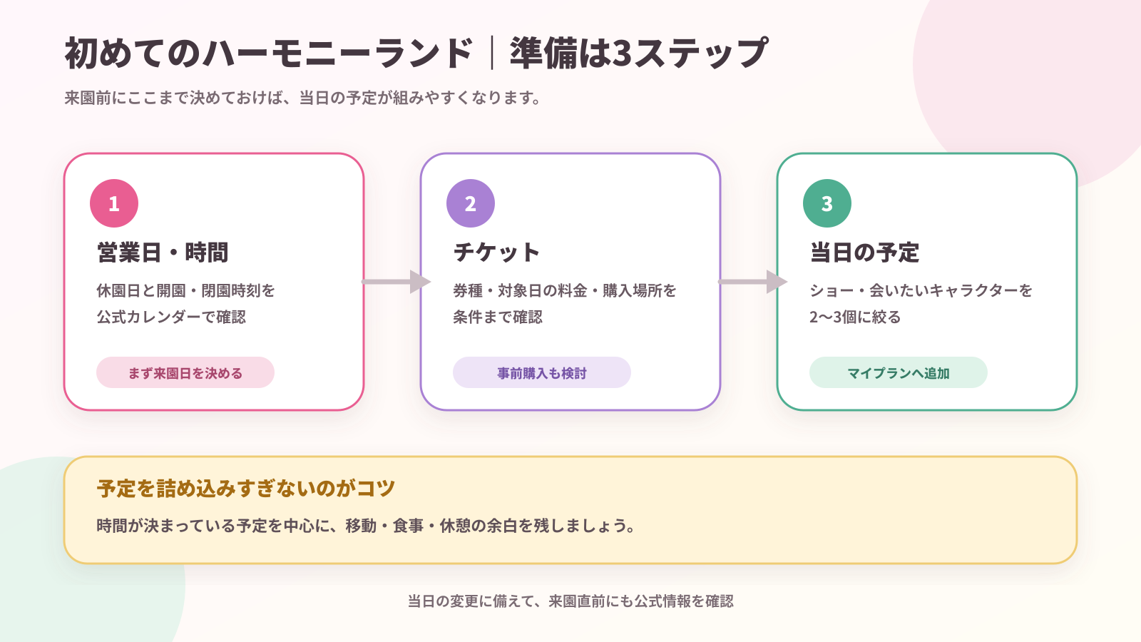 初来園の準備3ステップ 初めてのハーモニーランドで来園前に確認する3つの準備をまとめた図