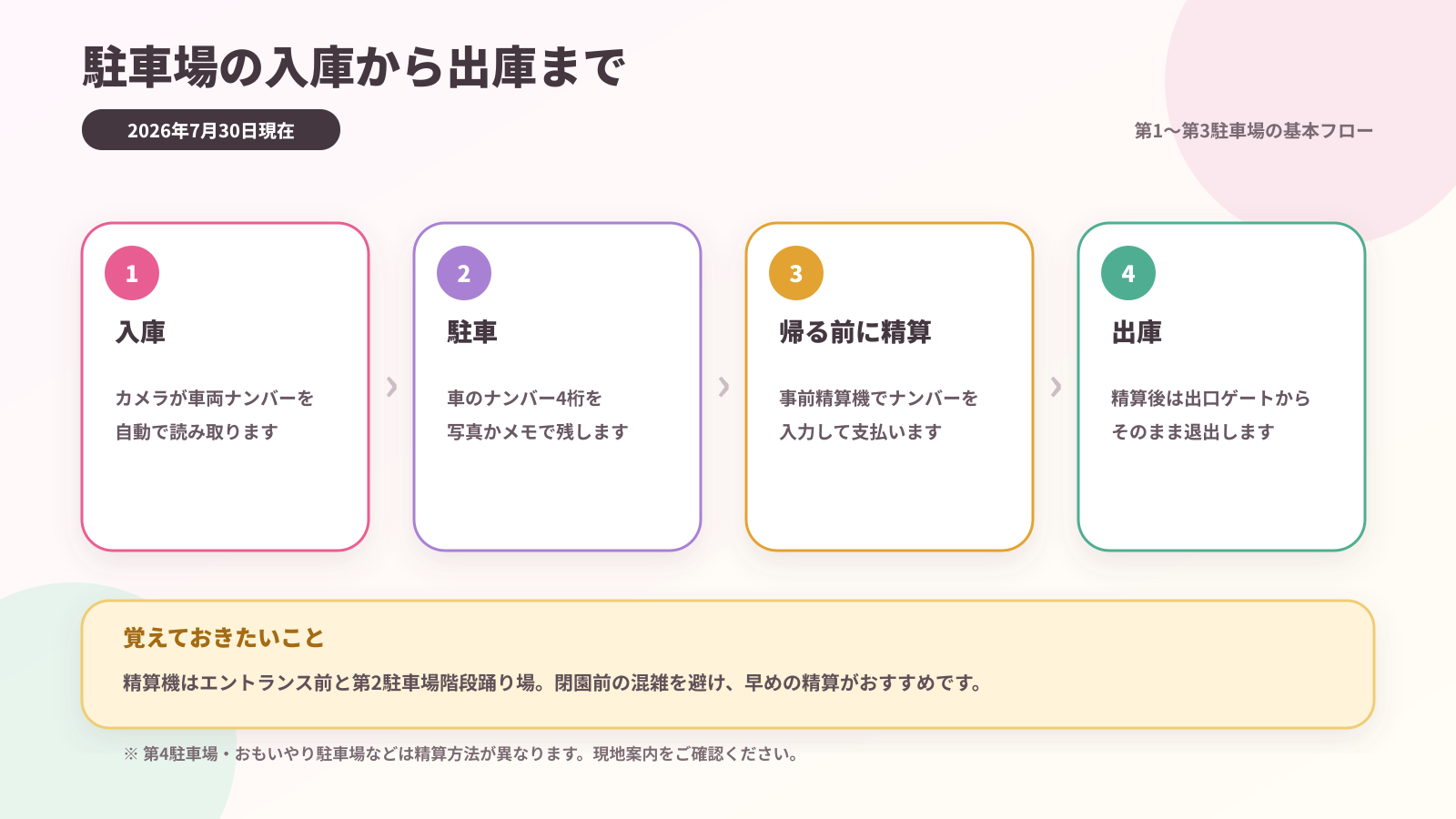 駐車場の入庫から出庫まで ハーモニーランド第1から第3駐車場の入庫、駐車、事前精算、出庫の流れを示した図